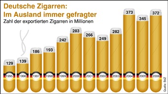 Bundesverband der Zigarrenindustrie e.V.: Zigarren & Zigarillos in Deutschland / Deutsche Zigarren und Zigarillos im Ausland immer beliebter