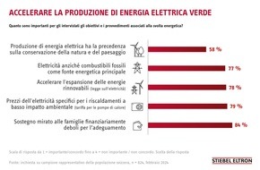 STIEBEL ELTRON: Il 78% degli svizzeri vuole accelerare la produzione di elettricità verde /La Svizzera si esprime sulla svolta energetica votando sulla legge sull'elettricità