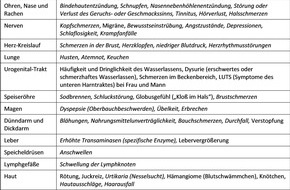 Dr. Jacobs Institut: Aktuelle Studien: Wie gut helfen Antihistaminika und Mastzellstabilisatoren bei COVID-19, Long Covid und Impfreaktionen?