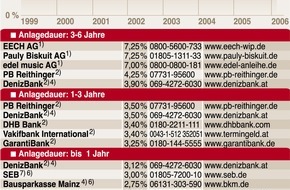 Faktenkontor: Goldpreis erreicht 25-Jahres-Hoch