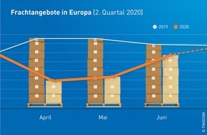 TIMOCOM GmbH: TIMOCOM Transportbarometer: Corona verursacht drastische Rückgänge / Frachtstarke Monate brechen europaweit ein - seit Juni wieder Erholung spürbar