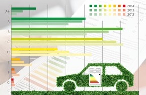 Deutsche Energie-Agentur GmbH (dena): Pkw-Neuzulassungen: CO2-effiziente Modelle sind Marktführer / Pkw-Label unterstützt Verbraucher beim Kauf umweltfreundlicher Fahrzeuge