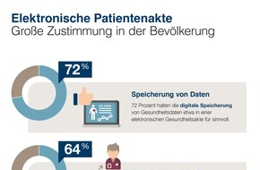 Bundesverband der Arzneimittel-Hersteller e.V. (BAH): Fast drei Viertel befürworten elektronische Patientenakte