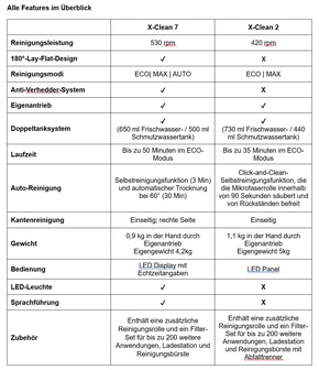 Zweimal schneller saugen und wischen: Rowenta stellt neue X-Clean Modelle vor