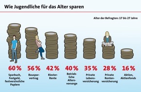 LBS Infodienst Bauen und Finanzieren: Vermögensaufbau vom Start weg