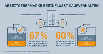 TERRITORY: Arbeitgebermarke beeinflusst Kaufverhalten / Schlechtes Image als Arbeitgeber? 60 Prozent der Deutschen strafen mit Kaufboykott ab
