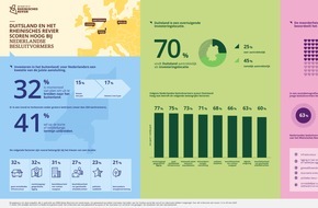 Pressebüro NRW.Global Business: Recente bedrijfsenquête: Meerderheid van de Nederlandse besluitvormers: Duitsland en het Rheinisches Revier aantrekkelijk voor uitbreiding