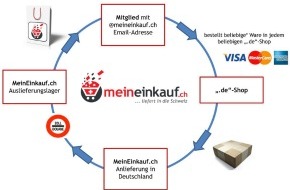 MeinEinkauf.ch: Freie Auswahl zwischen Amazon Kindle, Modellbahn und Kratzbaum - MeinEinkauf.ch und eine neue Sicht auf den "Einkaufstourismus"