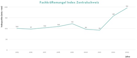 Medienmitteilung: Fachkräftemangel erreicht in der Zentralschweiz neue Höhe