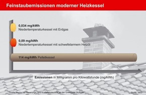 IWO Institut für Wärme und Mobilität e.V.: Ölheizung überzeugt mit sehr guten Emissionswerten (mit Bild) / Studie der Universität Stuttgart zum Feinstaubausstoß von Heizkesseln