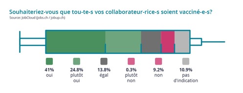 JobCloud AG: Deux tiers des entreprises sont favorables à la vaccination de leurs employé-e-s