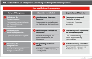 Bain & Company: Bain-Studie zu Energieeffizienz in produzierenden Unternehmen / Energieeffizienz ist der Wettbewerbsfaktor der Zukunft (FOTO)