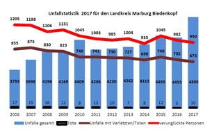 Polizeipräsidium Mittelhessen - Pressestelle Marburg-Biedenkopf: POL-MR: Unfallstatistik der Polizeidirektion Marburg-Biedenkopf für das Jahr 2017, "Gemeinsam die Verkehrssicherheit verbessern!";