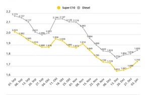 ADAC: Diesel und Benzin zu Jahresbeginn erneut teurer / Spritpreise steigen - Preisdifferenz zwischen beiden Sorten geht etwas zurück