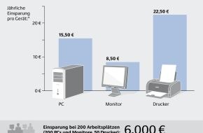 Deutsche Energie-Agentur GmbH (dena): Halbe Stromkosten dank effizienter IT-Geräte - Stromverbrauch im Büro im Vergleich