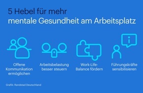 Randstad Deutschland GmbH & Co. KG: Mentale Gesundheit wird von Besch&auml;ftigten weniger priorisiert, bleibt aber Fluktuationsgrund