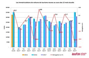 auto-schweiz / auto-suisse: Septième année avec plus de 300 000 voitures neuves