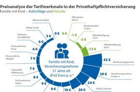 CHECK24 GmbH: Privathaftpflicht: Viele Zusatzleistungen kosten nur wenig mehr