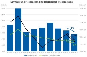 CHECK24 GmbH: Heizkosten: Heizölpreis fast auf Zehn-Jahres-Tief, Gaskosten sinken leicht