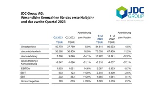 JDC Group AG: JDC im zweiten Quartal 2023 wieder auf deutlichem Wachstumskurs