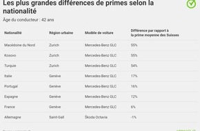 comparis.ch AG: Communiqué de presse: Les jeunes étrangers paient jusqu’à 74 % plus cher leur assurance automobile que les Suisses