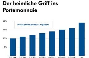 Schippke Wirtschaftsberatung AG: Mehrwertsteuer steigt über Jahrzehnte an - und belastet kleine und mittlere Einkommen