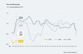 SCHUFA Holding AG: SCHUFA Corona-Update #3: Einbruch bei der Kreditnachfrage