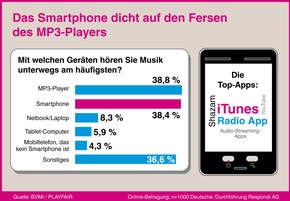 Studie zur mobilen Musiknutzung: Das Smartphone dicht auf den Fersen des MP3-Players (FOTO)