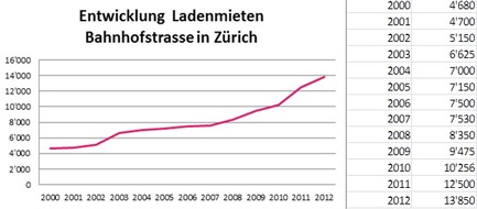 LOCATION GROUP: Location Group Research: Nouveaux loyers records (13'850 francs) dans la Bahnhofstrasse de Zurich