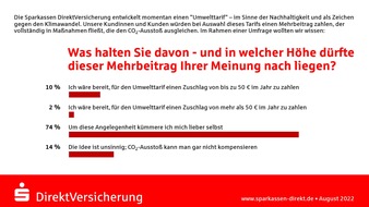 Sparkassen DirektVersicherung AG: Versicherungsprodukte im Zeichen des Klimaschutzes:  Bezahlen für verbesserte Nachhaltigkeit?