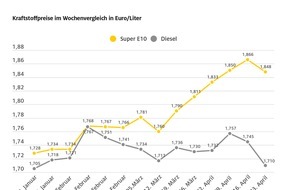 ADAC: Spritpreise geben wieder nach / Vor allem Diesel spürbar billiger als in der Vorwoche / Rohölpreis zwei US-Dollar niedriger / ADAC: Potenzial für Preissenkungen