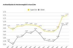 ADAC: Tanken erneut teurer als in der Vorwoche / Preis f&uuml;r Super E10 um einen Cent h&ouml;her / Diesel-Preis steigt um 0,3 Cent