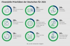J.P. Morgan Asset Management: Finanzielle Prioritäten der Deutschen für 2021 sind von der Pandemie geprägt