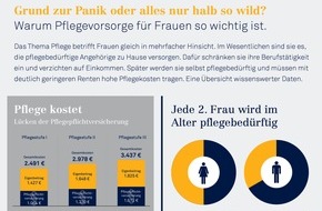 DFV Deutsche Familienversicherung AG: Ratgeber Pflegevorsorge: Jede zweite Frau wird im Alter pflegebedürftig / Warum Pflegevorsorge für Frauen so wichtig ist / Das Alterseinkommen reicht oft nicht, um die eigene Pflege zu finanzieren