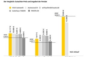 ADAC: ADAC Preisvergleich Gebrauchtwagen-Ankaufportale / Elektroautos aktuell schwer vermittelbar / Gute Angebote für Diesel und Benziner /Gebrauchte E-Autos - wenn überhaupt - nur unter Wert abzugeben