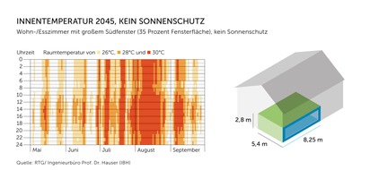 Studie: Bauen und modernisieren gegen die Hitze