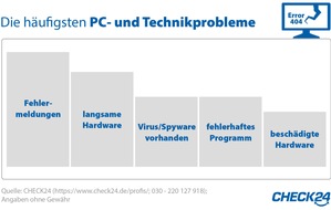 CHECK24 GmbH: PC-Spezialisten helfen bei Fehlermeldungen, langsamer Hardware oder Viren