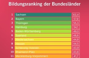 Initiative Neue Soziale Marktwirtschaft (INSM): 20. INSM-Bildungsmonitor: Bildungsniveau in Deutschland dramatisch verschlechtert / Sachsen Spitzenreiter, Bremen Schlusslicht