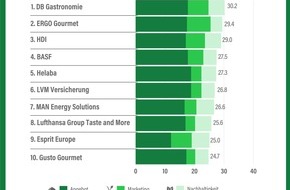 ProVeg Deutschland: Ranking der Eigenregie-Caterer 2023: DB Gastronomie an der Spitze
