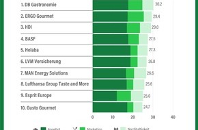 ProVeg Deutschland: Ranking der Eigenregie-Caterer 2023: DB Gastronomie an der Spitze