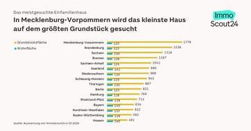 ImmoScout24: Das meistgesuchte Einfamilienhaus ist 120 bis 140 Quadratmeter gro&szlig;