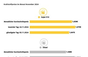 ADAC: Tanken im November: Benzin günstiger, Diesel teurer / Spritpreise im Jahr 2024 sind um einige Cent niedriger als 2023