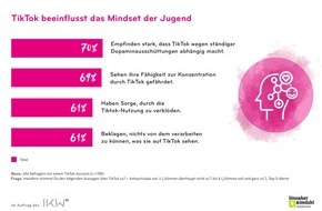Industrieverband Körperpflege- und Waschmittel e.V. (IKW): IKW-Jugendstudie zu TikTok: Wenn Abschalten keine Option ist