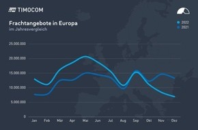 TIMOCOM GmbH: TIMOCOM Transportbarometer: Das Europa der zwei Geschwindigkeiten