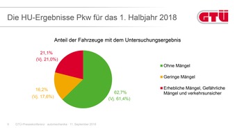 GTÜ Gesellschaft für Technische Überwachung mbH: GTÜ-Mängelreport 2018