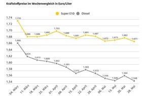ADAC: Kraftstoffpreise vor dem Feiertag auf Talfahrt / Benzinpreis im Wochenvergleich 1,1 Cent niedriger / Diesel um 1,6 Cent billiger / Jahrestiefststände im Wochenverlauf