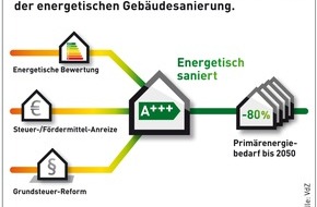 VdZ - Forum für Energieeffizienz in der Gebäudetechnik e.V.: Gebäudesanierungsfahrplan für die Energiewende (BILD)