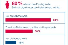 Amway GmbH: Trend zum Zweitjob: Nebenberufliche Selbständigkeit wird immer beliebter / 80 Prozent der Beschäftigten in Deutschland halten  nebenberufliche Selbständigkeit für attraktivste Form der Selbständigkeit