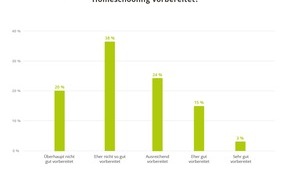sofatutor GmbH: Umfrage während der Coronakrise / Homeschooling: Lehrkräfte und Eltern fühlen sich nur schlecht vorbereitet