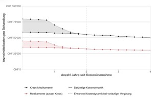 Krebsliga Schweiz: Prix des médicaments : hausse des coûts et rabais secrets plutôt que des mesures d’économie